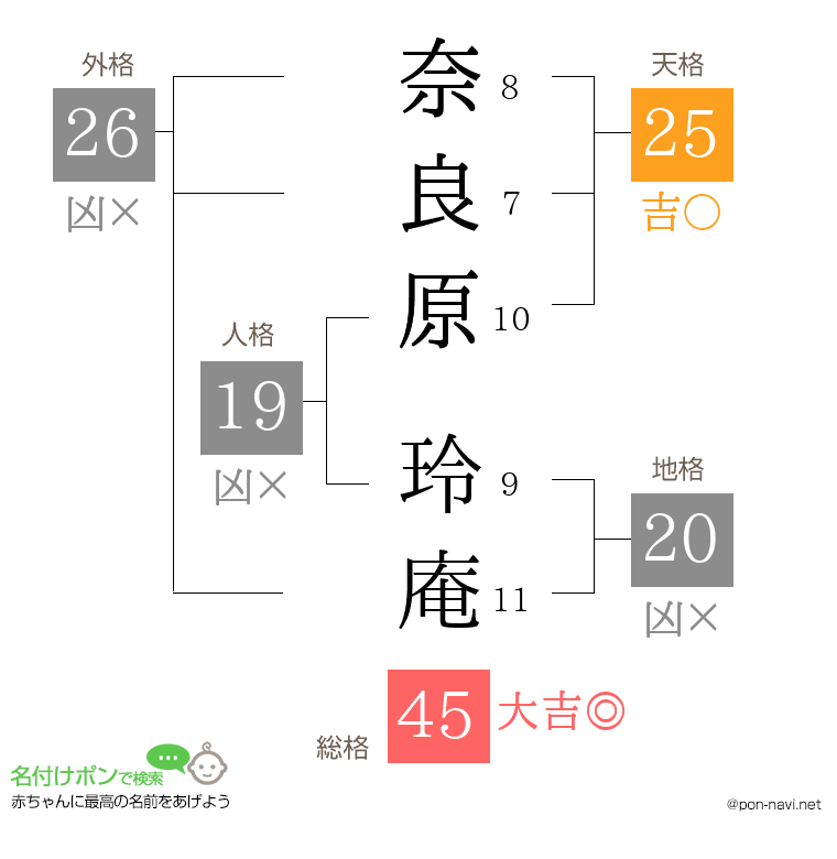 奈良原 玲庵さんの姓名判断結果