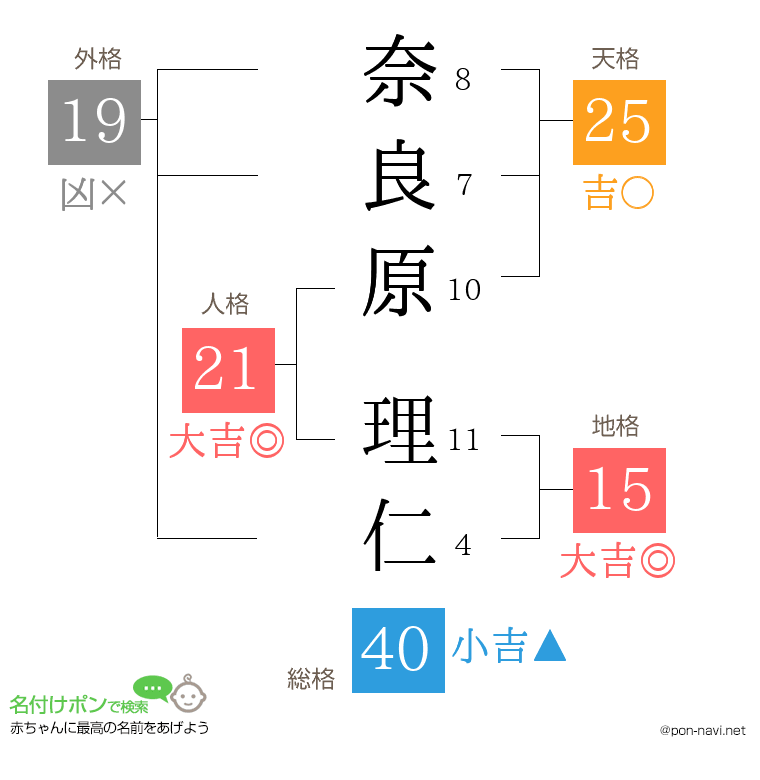 奈良原 理仁さんの姓名判断結果