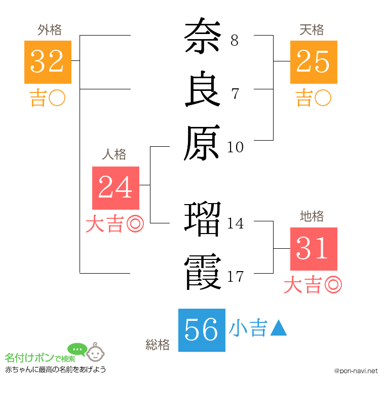 奈良原 瑠霞さんの姓名判断結果