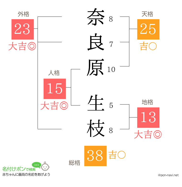 奈良原 生枝さんの姓名判断結果