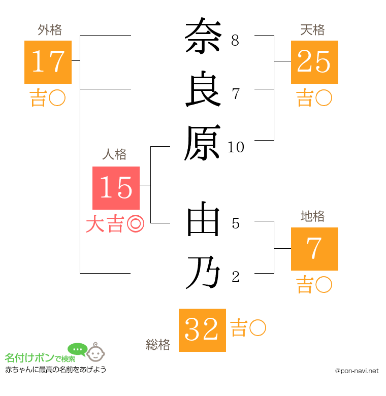奈良原 由乃さんの姓名判断結果