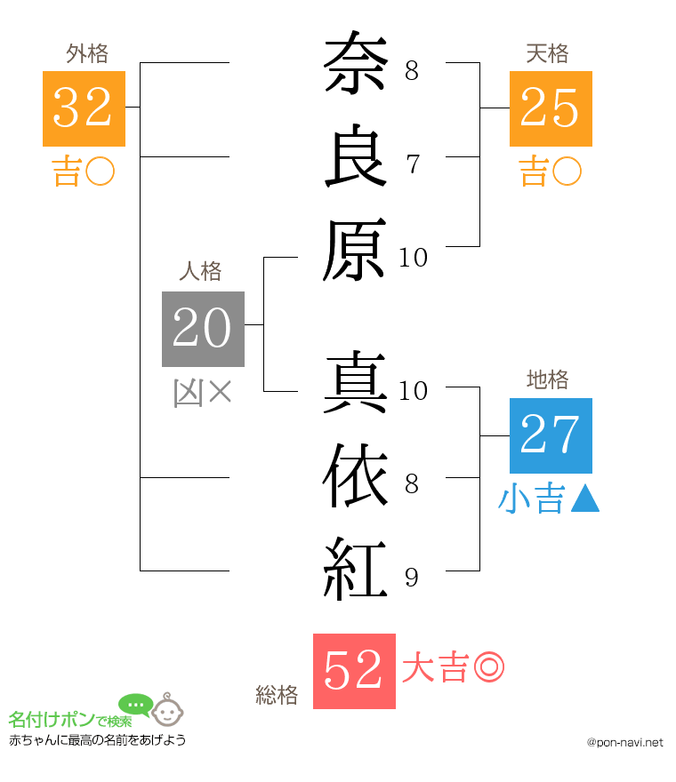 奈良原 真依紅さんの姓名判断結果