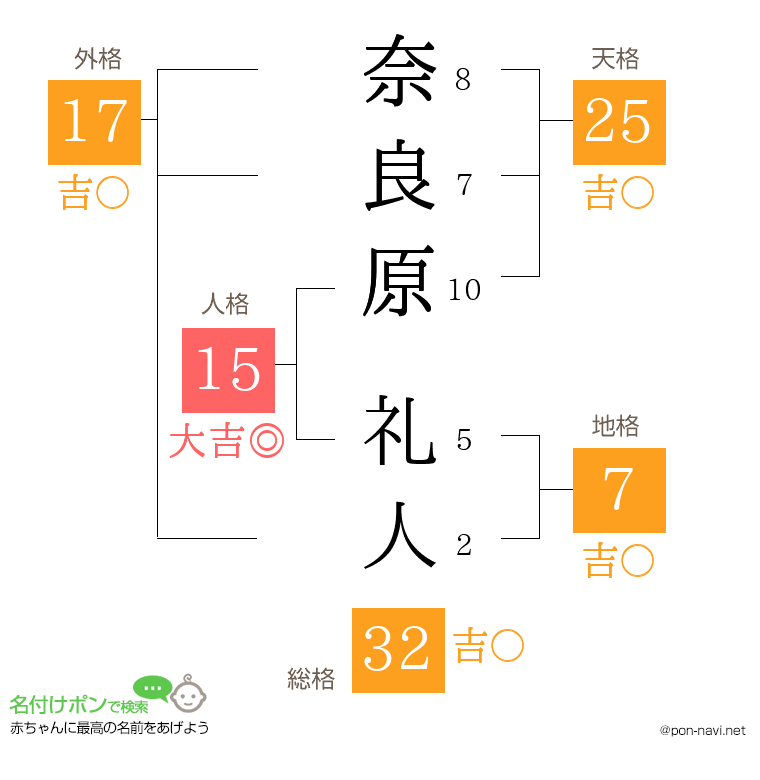 奈良原 礼人さんの姓名判断結果
