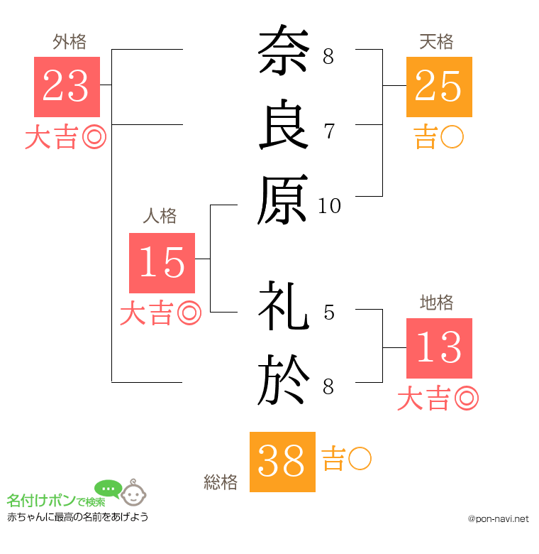 奈良原 礼於さんの姓名判断結果