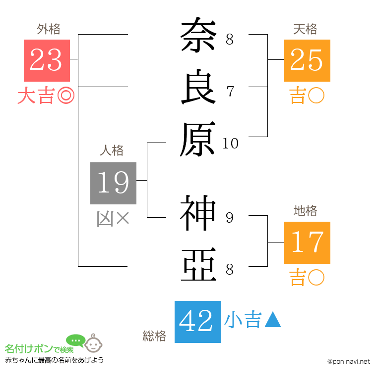 奈良原 神亞さんの姓名判断結果