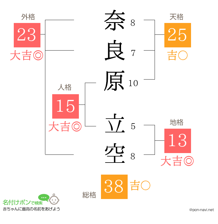奈良原 立空さんの姓名判断結果