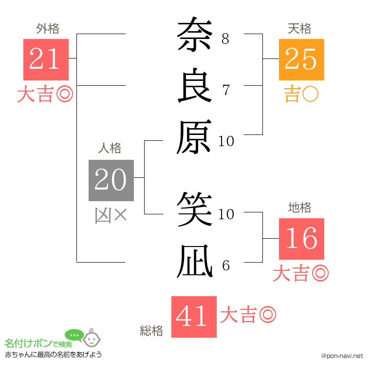 奈良原 笑凪さんの姓名判断結果