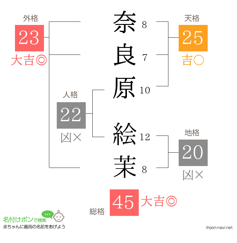 奈良原 絵茉さんの姓名判断結果