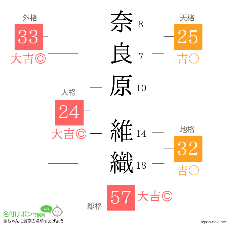 奈良原 維織さんの姓名判断結果