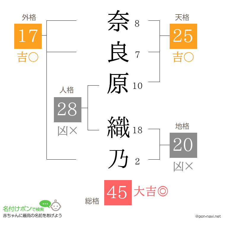 奈良原 織乃さんの姓名判断結果