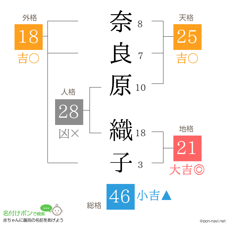 奈良原 織子さんの姓名判断結果