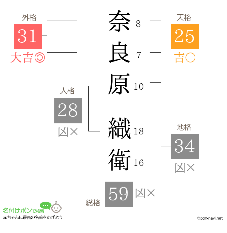 奈良原 織衛さんの姓名判断結果