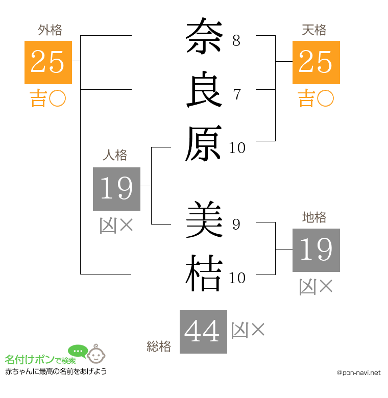 奈良原 美桔さんの姓名判断結果