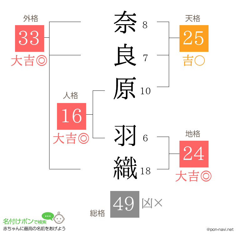 奈良原 羽織さんの姓名判断結果