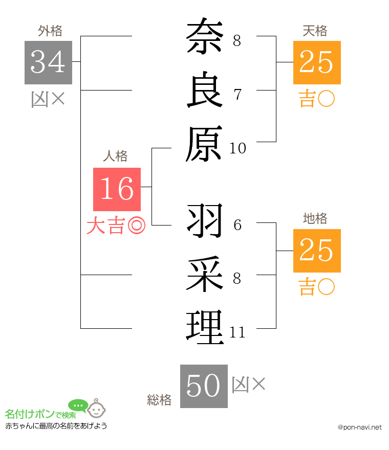 奈良原 羽采理さんの姓名判断結果