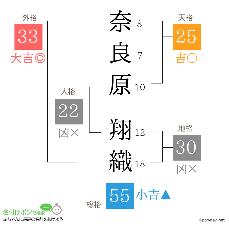 奈良原 翔織さんの姓名判断結果