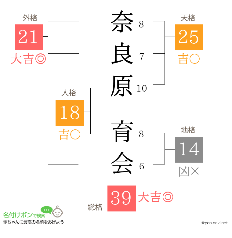 奈良原 育会さんの姓名判断結果
