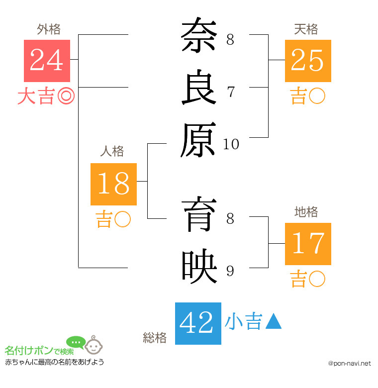 奈良原 育映さんの姓名判断結果