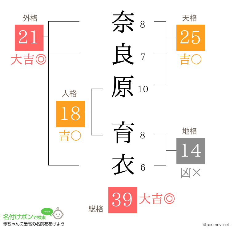 奈良原 育衣さんの姓名判断結果