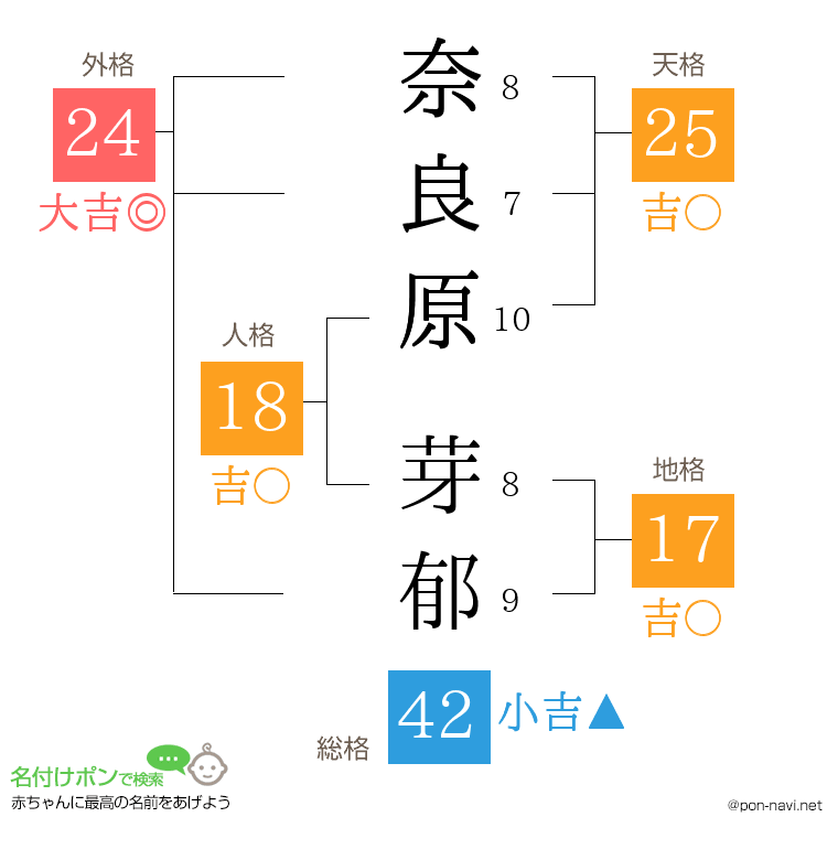 奈良原 芽郁さんの姓名判断結果