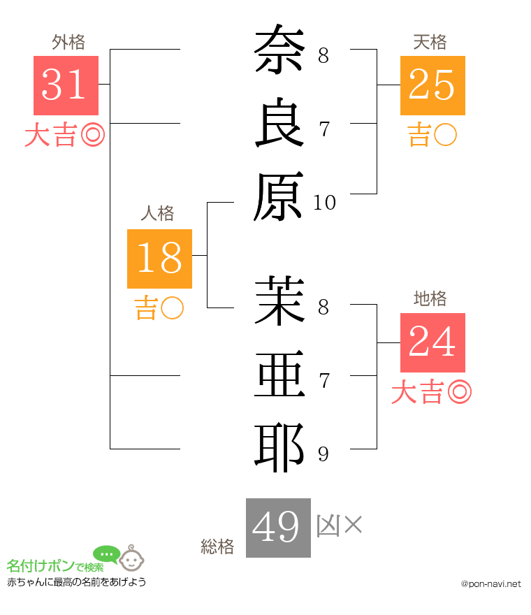 奈良原 茉亜耶さんの姓名判断結果
