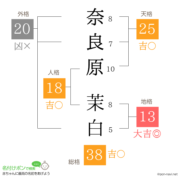 奈良原 茉白さんの姓名判断結果