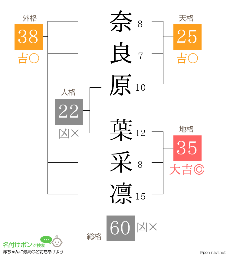 奈良原 葉采凛さんの姓名判断結果