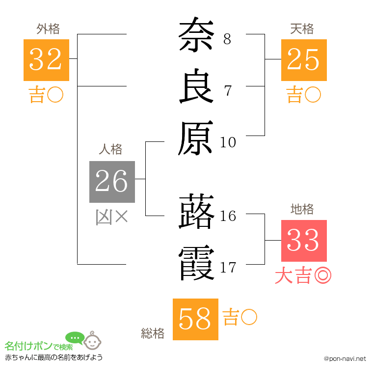 奈良原 蕗霞さんの姓名判断結果