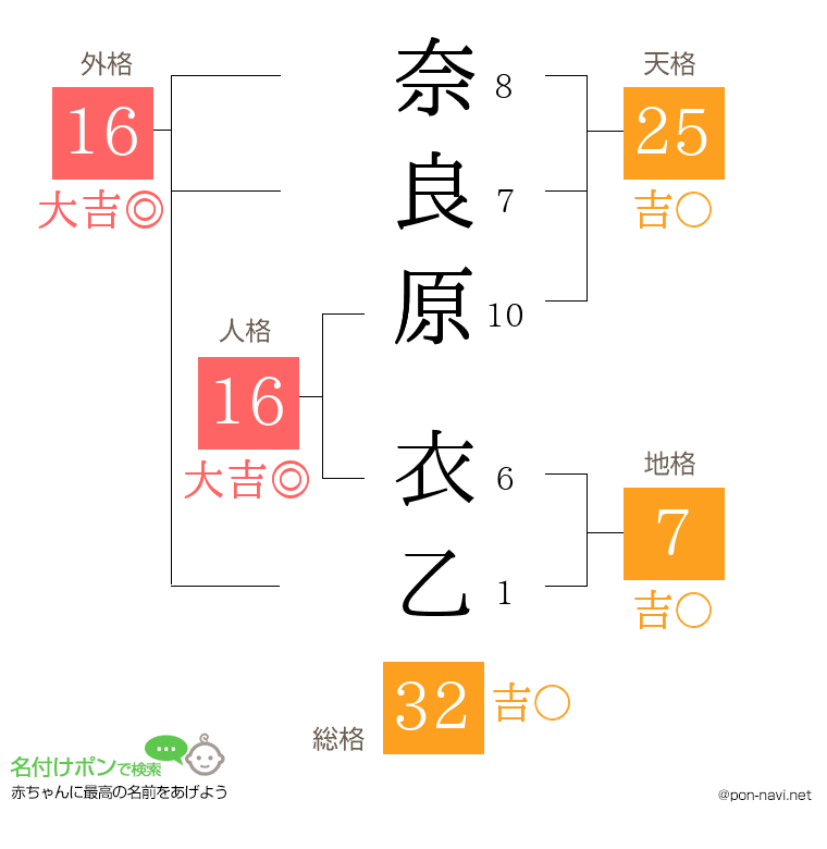 奈良原 衣乙さんの姓名判断結果