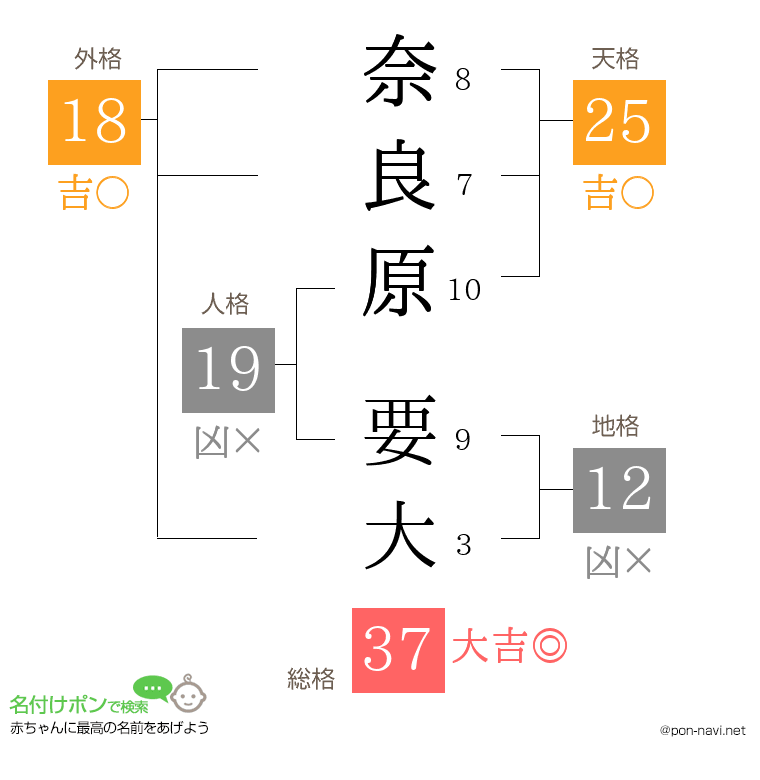 奈良原 要大さんの姓名判断結果