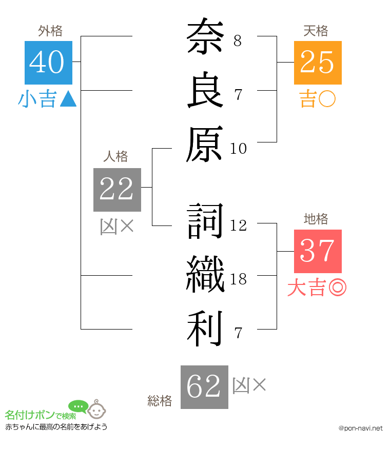奈良原 詞織利さんの姓名判断結果