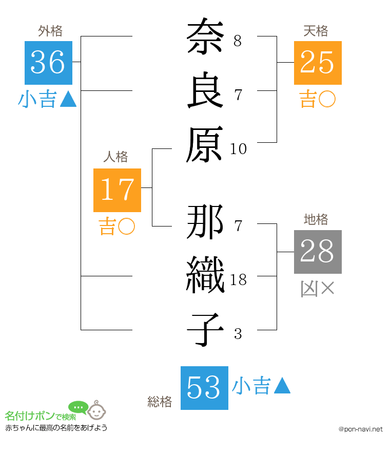 奈良原 那織子さんの姓名判断結果