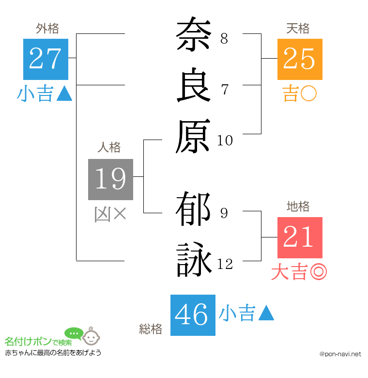 奈良原 郁詠さんの姓名判断結果
