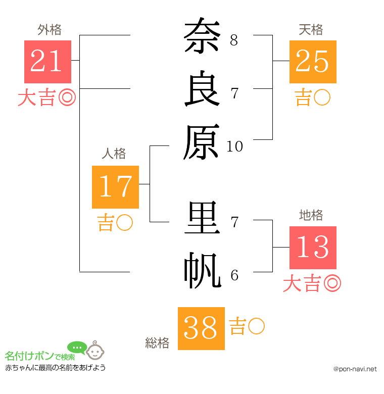 奈良原 里帆さんの姓名判断結果