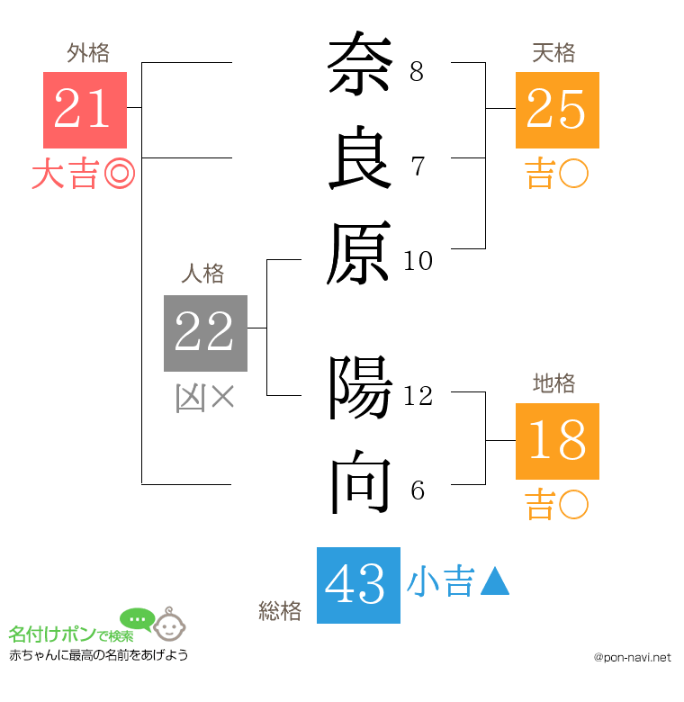 奈良原 陽向さんの姓名判断結果