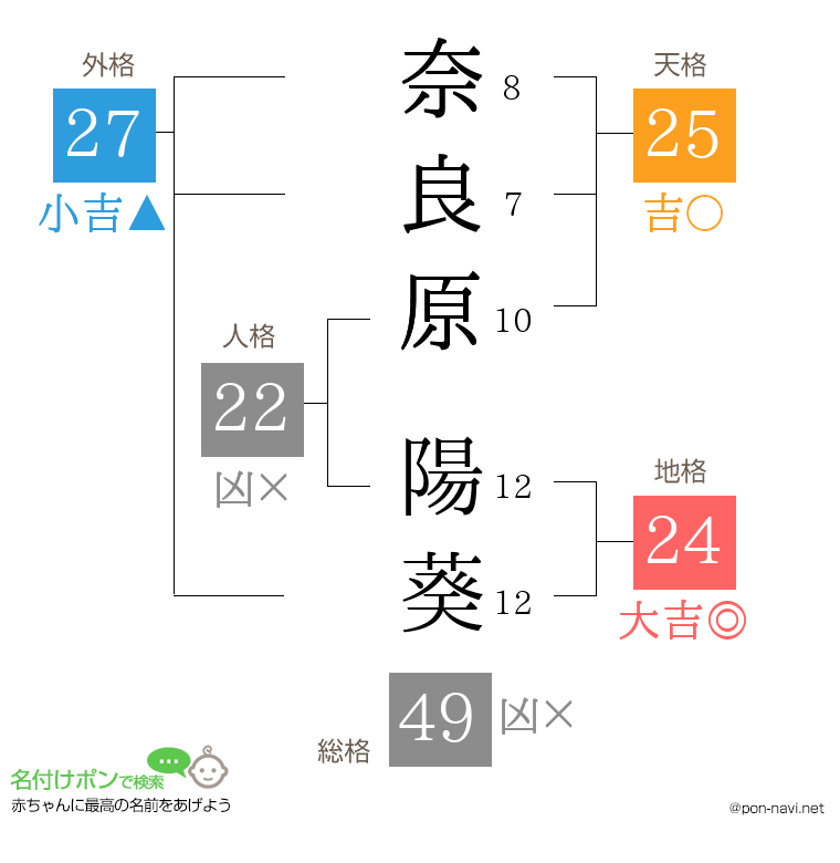奈良原 陽葵さんの姓名判断結果