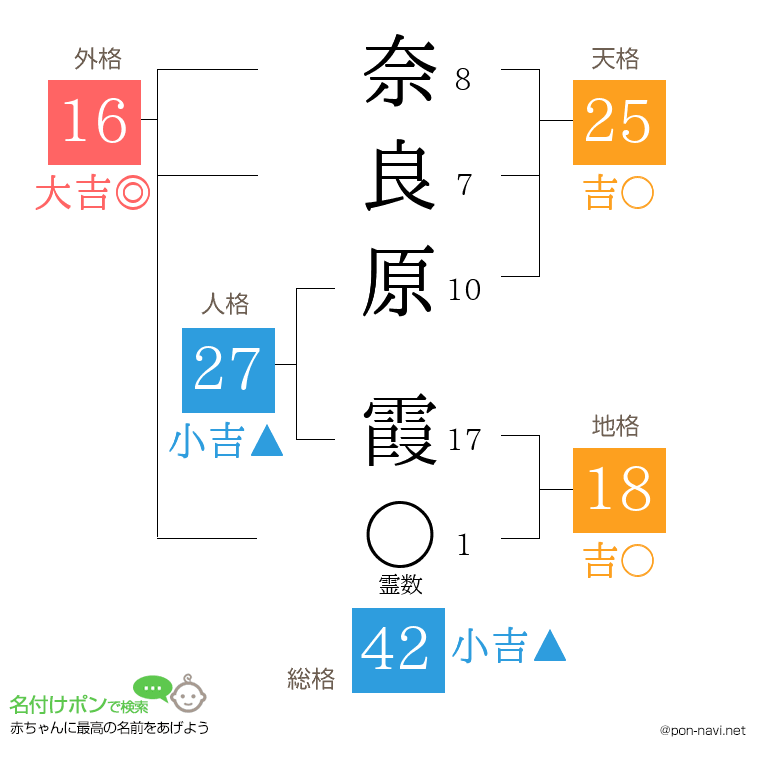 奈良原 霞さんの姓名判断結果