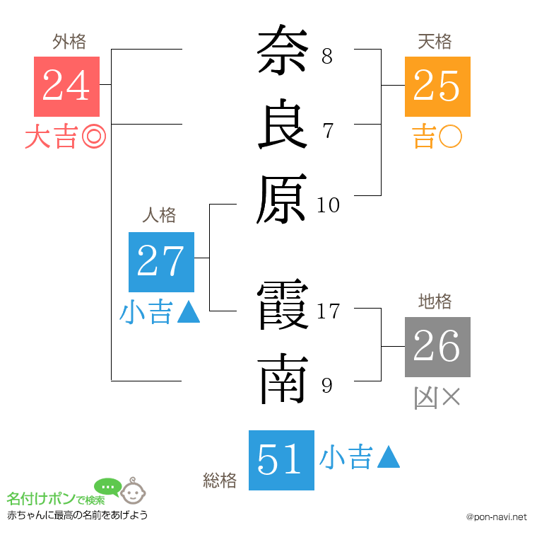 奈良原 霞南さんの姓名判断結果
