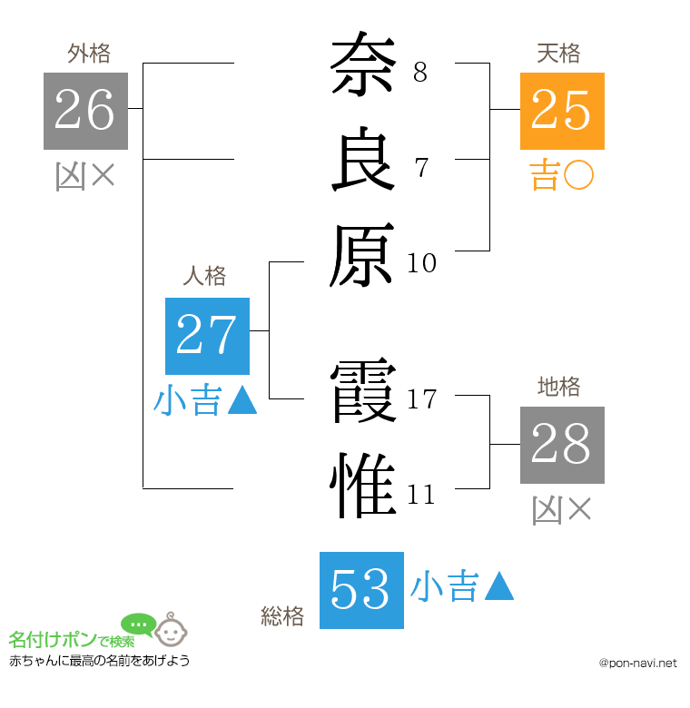 奈良原 霞惟さんの姓名判断結果