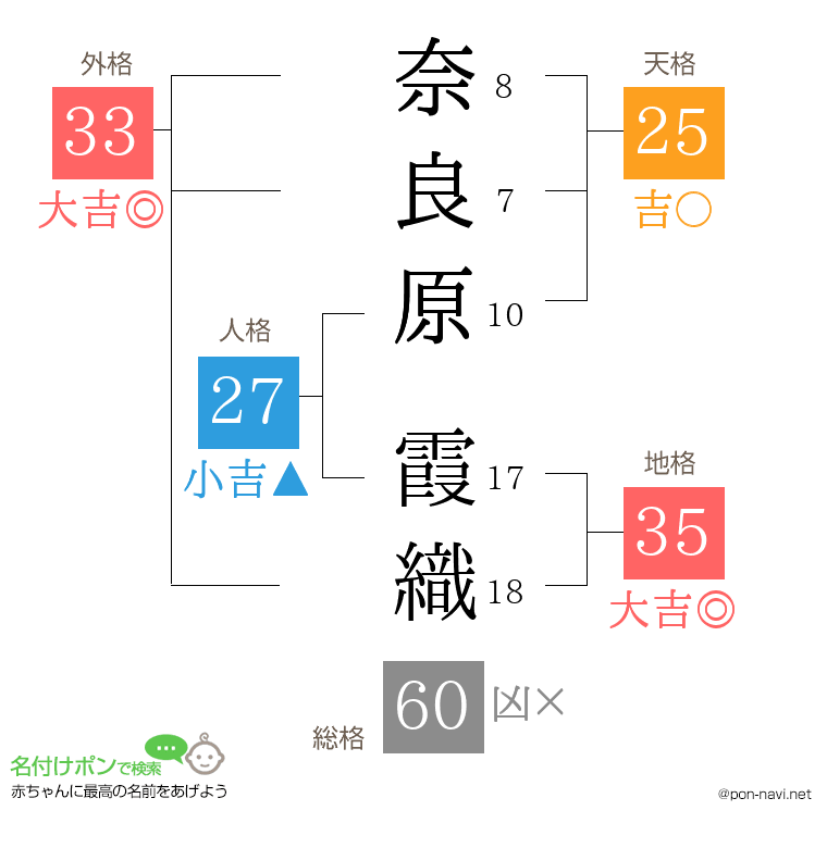 奈良原 霞織さんの姓名判断結果