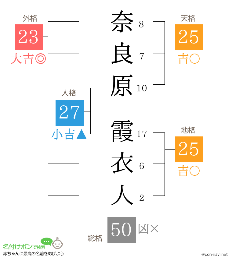 奈良原 霞衣人さんの姓名判断結果