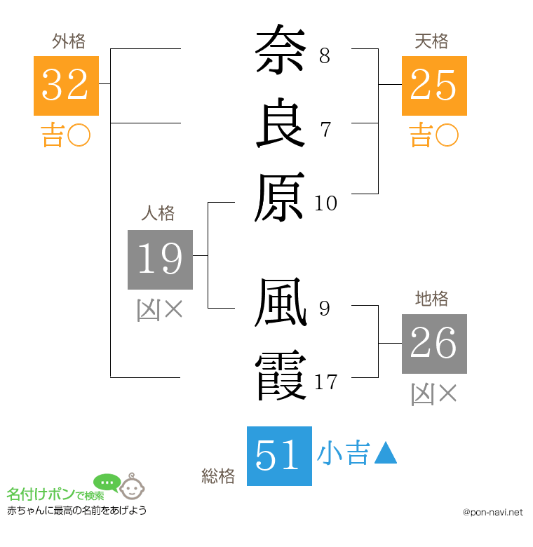 奈良原 風霞さんの姓名判断結果