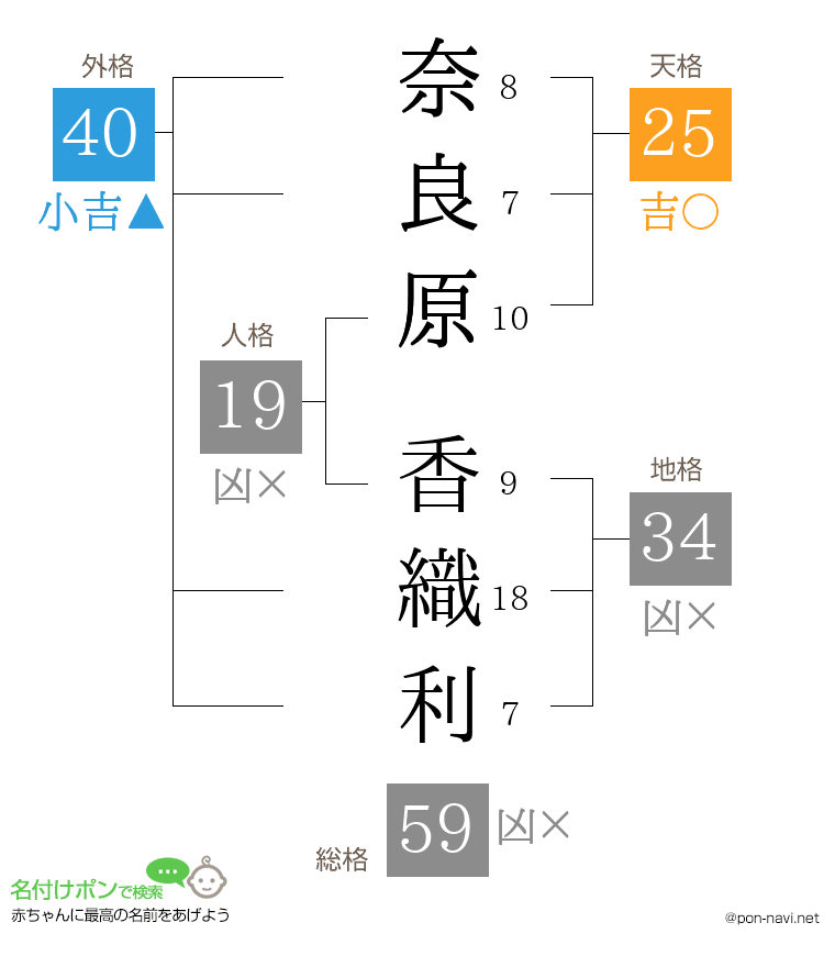 奈良原 香織利さんの姓名判断結果