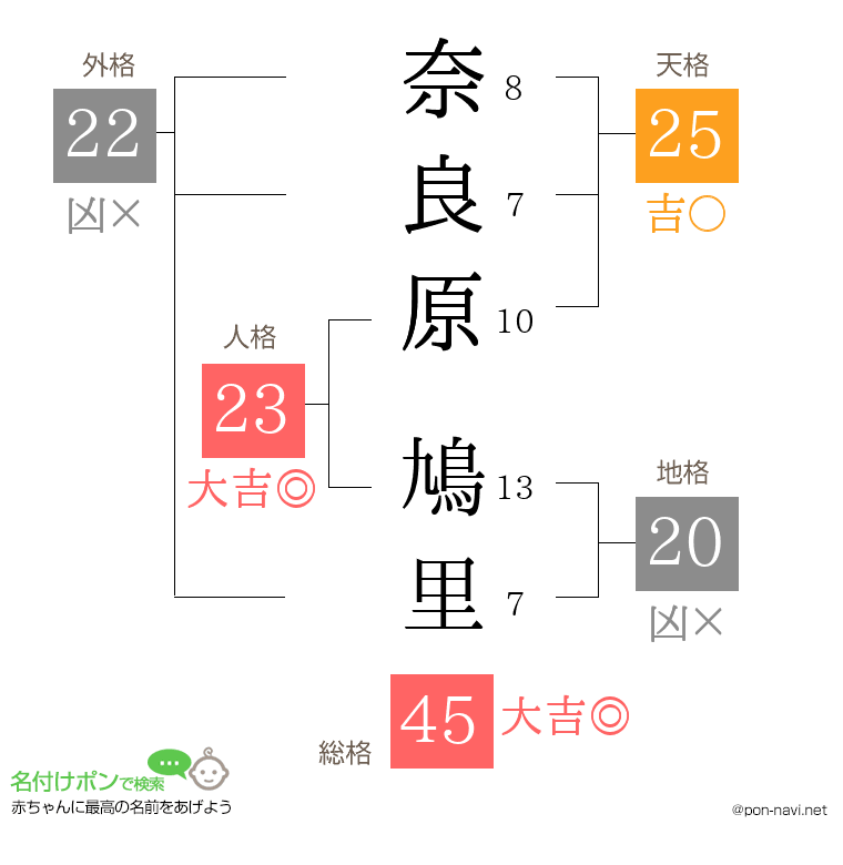 奈良原 鳩里さんの姓名判断結果