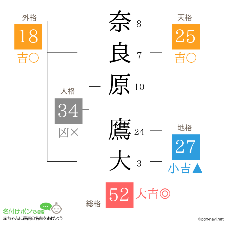 奈良原 鷹大さんの姓名判断結果