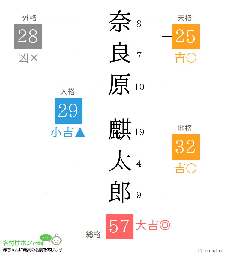 奈良原 麒太郎さんの姓名判断結果