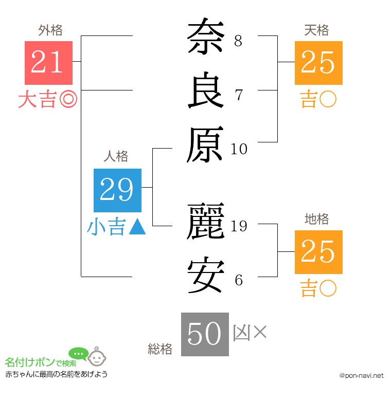 奈良原 麗安さんの姓名判断結果