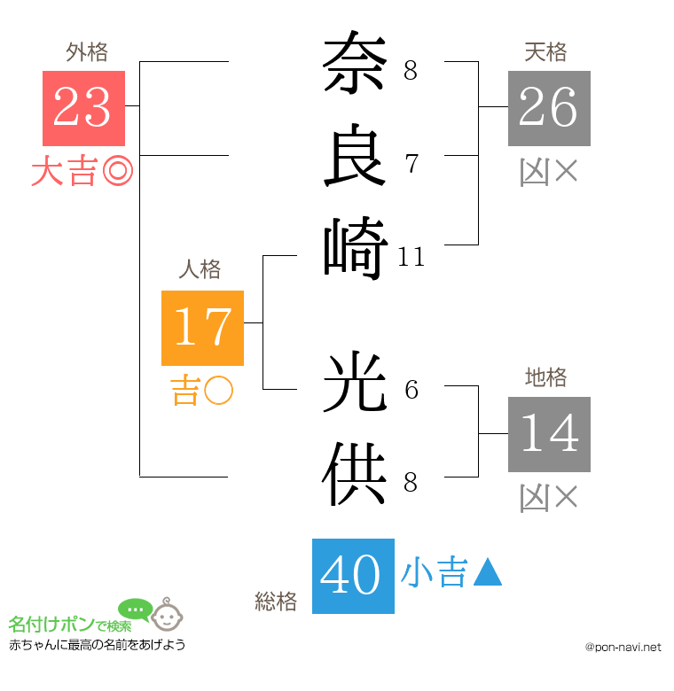 奈良崎 光供さんの姓名判断結果