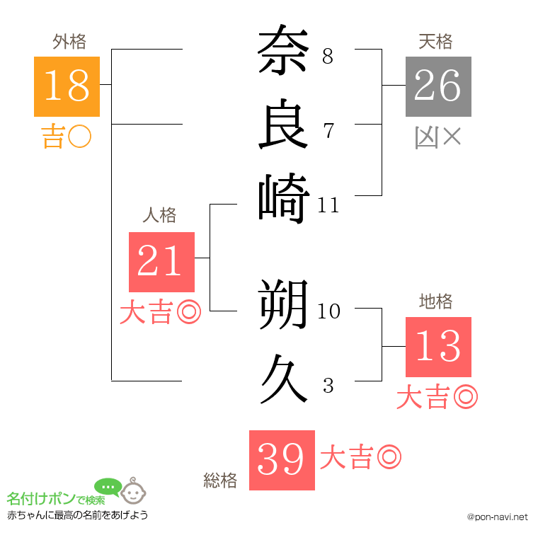 奈良崎 朔久さんの姓名判断結果