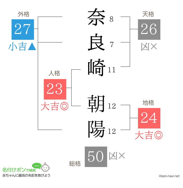 奈良崎 朝陽さんの姓名判断結果